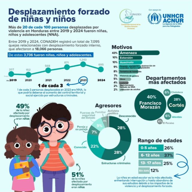 Entre el 2019 y el 2024: Al menos 3,736 niñas, niños y adolescentes fueron víctimas de desplazamiento forzado en Honduras
