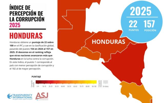 SIN AVANCES EN EL ÍNDICE DE PERCEPCIÓN DE CORRUPCIÓN, HONDURAS REQUIERE CON URGENCIA CONTROLES EFECTIVOS EN INSTITUCIONES QUE MANEJAN RECURSOS MILLONARIOS