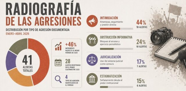 Intimidación, judicialización y presión del poder público: