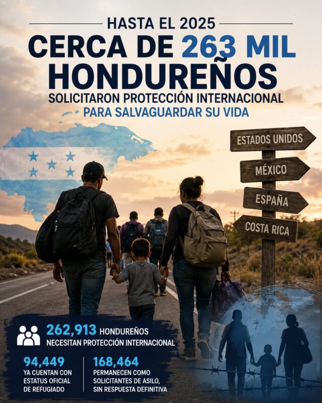 Cerca de 263 mil hondureños solicitaron protección internacional para salvaguardar su vida