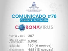 Sinager confirma 207 nuevos contagios que elevan a 3.950 los casos de covid-19 en Honduras