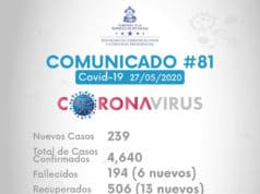Honduras confirma 239 nuevos contagios de coronavirus y alcanza los 4.640 casos