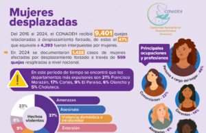 En el 2024: Cada 6 horas una mujer estuvo en riesgo o fue víctima de desplazamiento forzado