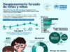 Entre el 2019 y el 2024: Al menos 3,736 niñas, niños y adolescentes fueron víctimas de desplazamiento forzado en Honduras