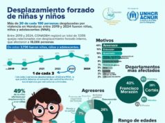 Entre el 2019 y el 2024: Al menos 3,736 niñas, niños y adolescentes fueron víctimas de desplazamiento forzado en Honduras