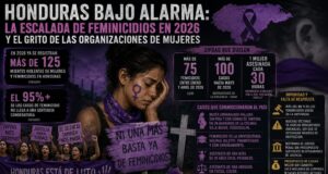 Honduras bajo alarma: la escalada de feminicidios en 2026 y el grito de las organizaciones de mujeres