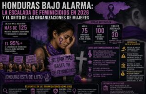 Honduras bajo alarma: la escalada de feminicidios en 2026 y el grito de las organizaciones de mujeres