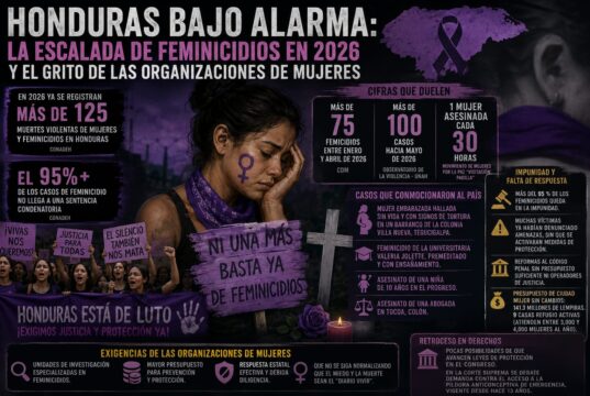 Honduras bajo alarma: la escalada de feminicidios en 2026 y el grito de las organizaciones de mujeres